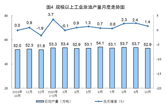 10月份規(guī)模以上工業(yè)原煤生產(chǎn)由降轉(zhuǎn)增 天然氣生產(chǎn)加快