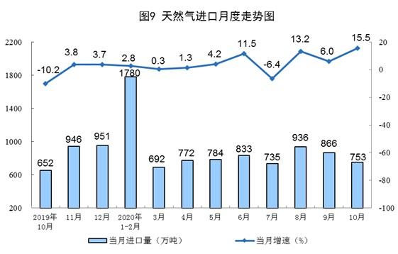 10月份規(guī)模以上工業(yè)原煤生產(chǎn)由降轉(zhuǎn)增 天然氣生產(chǎn)加快