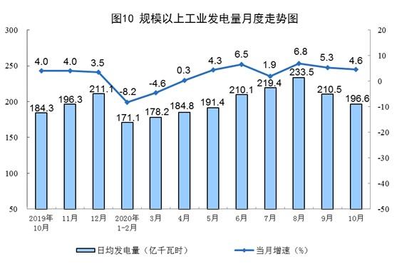 10月份規(guī)模以上工業(yè)原煤生產(chǎn)由降轉(zhuǎn)增 天然氣生產(chǎn)加快